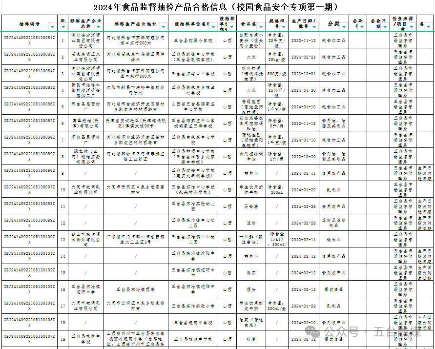 五台校园食品安全抽检信息！