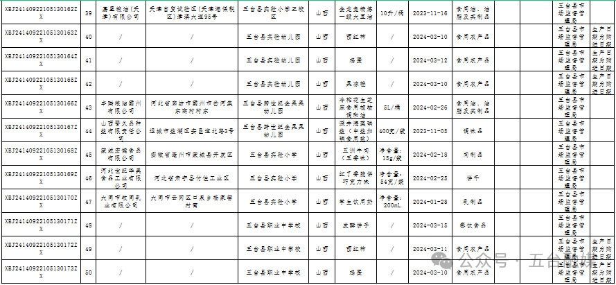 五台校园食品安全抽检信息！