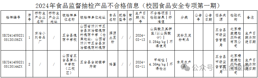 五台校园食品安全抽检信息！