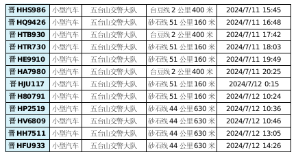 曝光台丨五台山景区自有车辆违反限行规定的车辆曝光